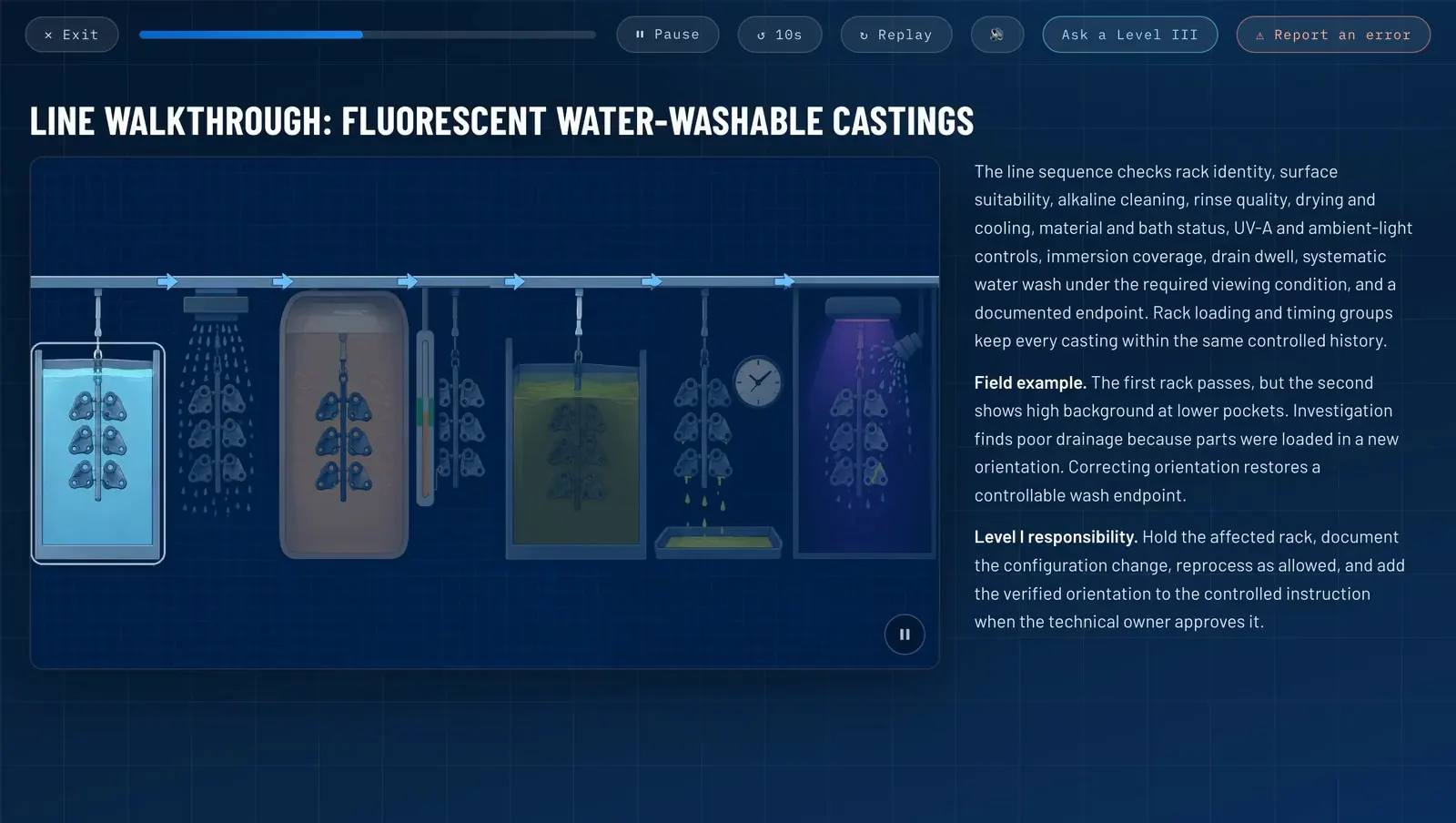 A voiced Liquid Penetrant Testing slide: each station of a wash line lights up in turn